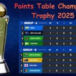 Points Table Champions Trophy 2025