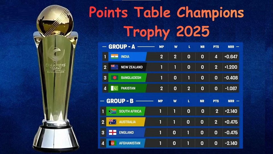 Points Table Champions Trophy 2025