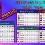 T20 World Cup 2026 Points Table