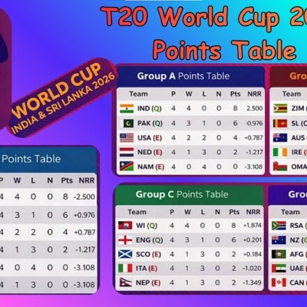 T20 World Cup 2026 Points Table