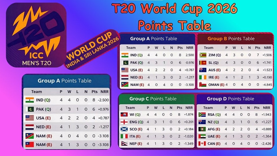 T20 World Cup 2026 Points Table